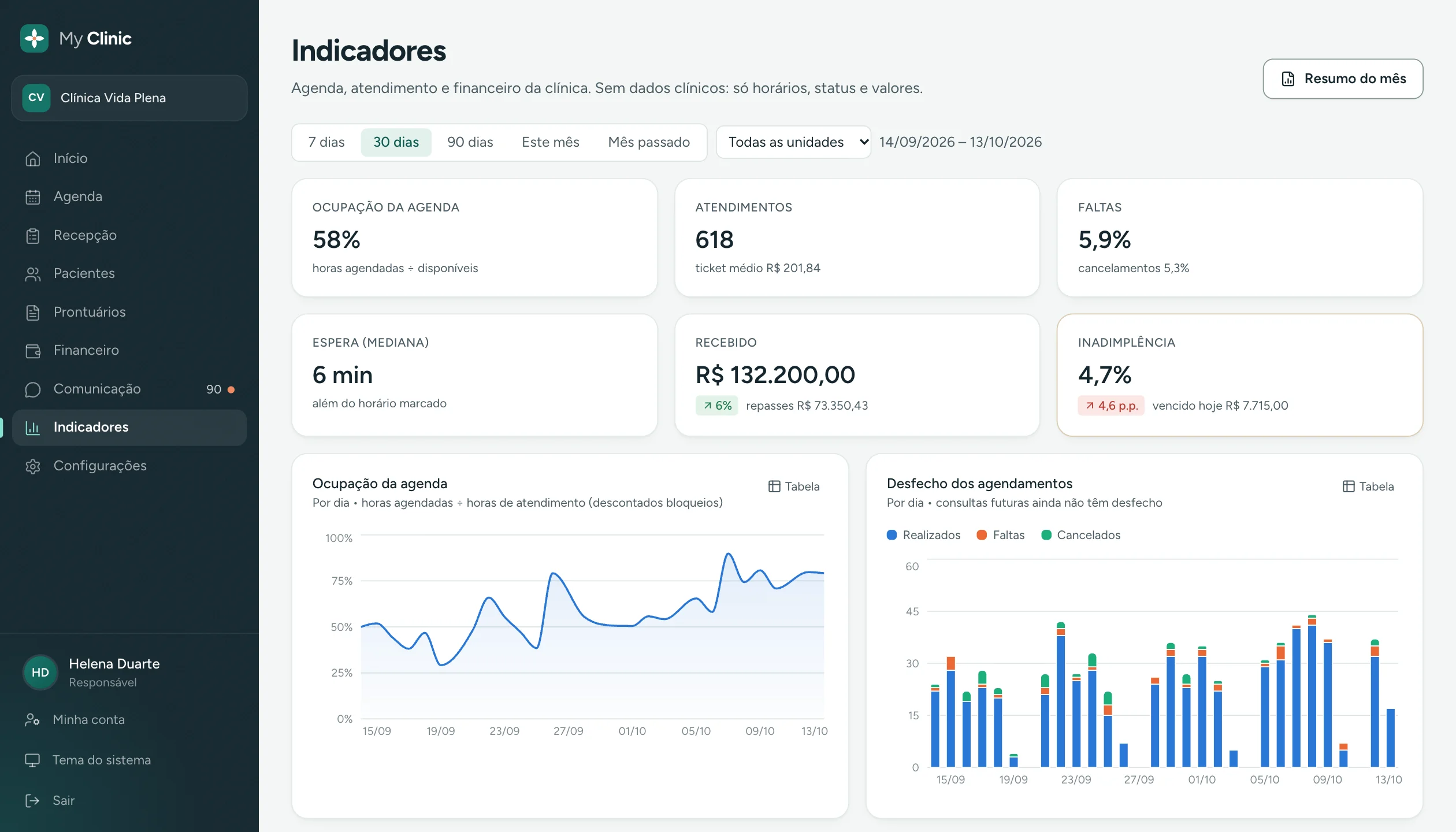 Indicadores da clínica com ocupação da agenda, atendimentos, faltas, espera e recebido